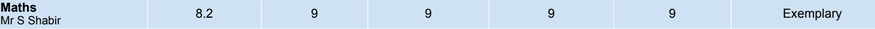 Year 9 end-of-year Maths grade: a 9